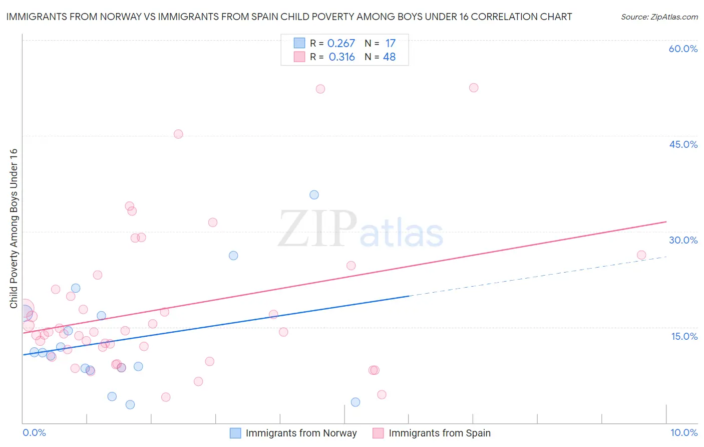 Immigrants from Norway vs Immigrants from Spain Child Poverty Among Boys Under 16