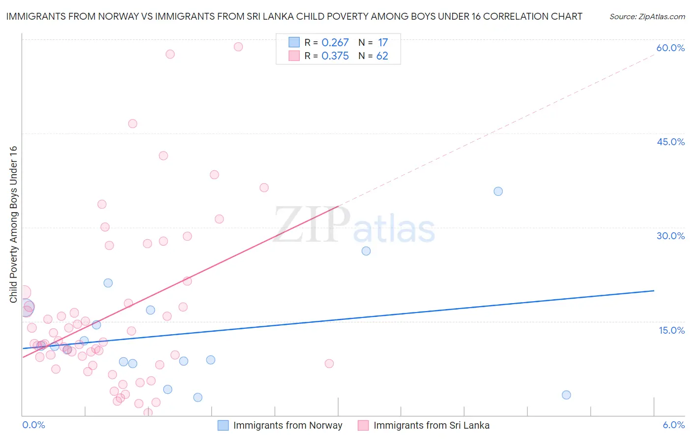 Immigrants from Norway vs Immigrants from Sri Lanka Child Poverty Among Boys Under 16