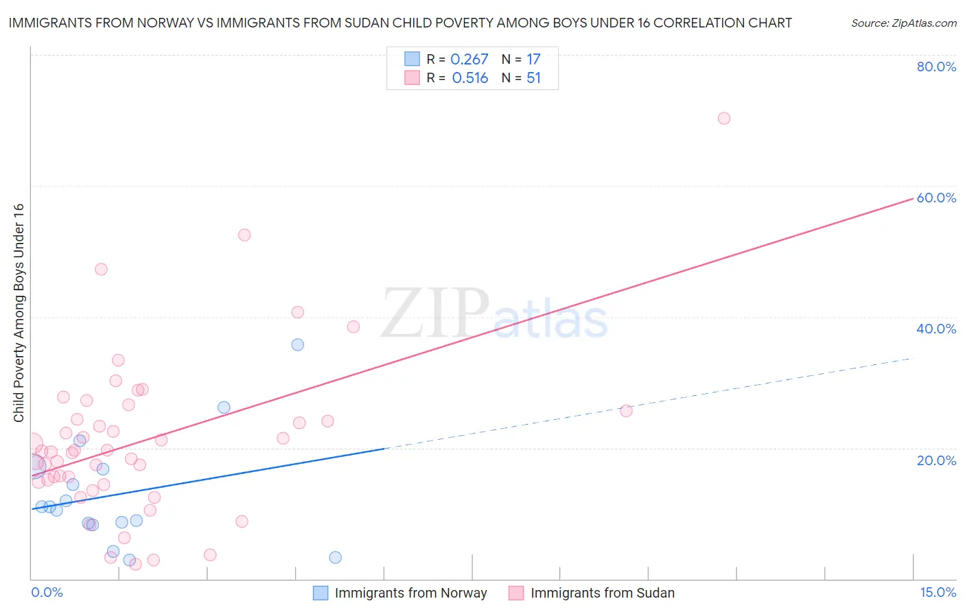 Immigrants from Norway vs Immigrants from Sudan Child Poverty Among Boys Under 16
