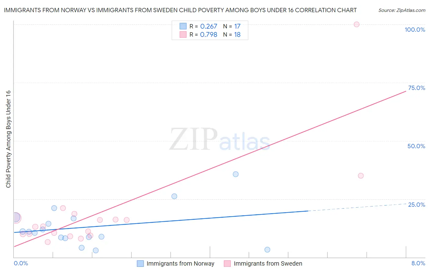 Immigrants from Norway vs Immigrants from Sweden Child Poverty Among Boys Under 16