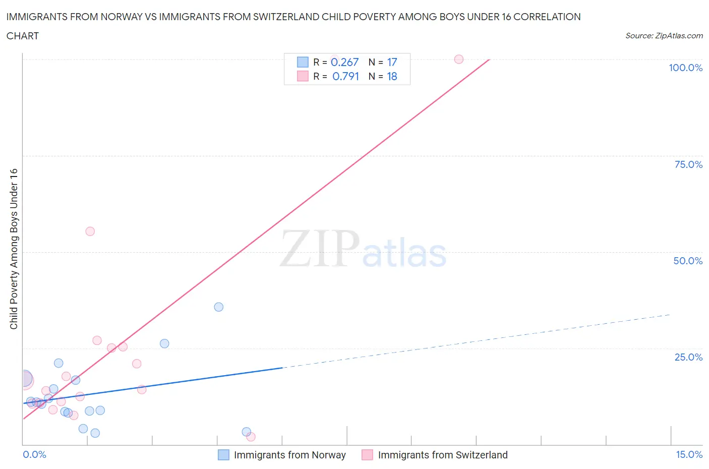 Immigrants from Norway vs Immigrants from Switzerland Child Poverty Among Boys Under 16