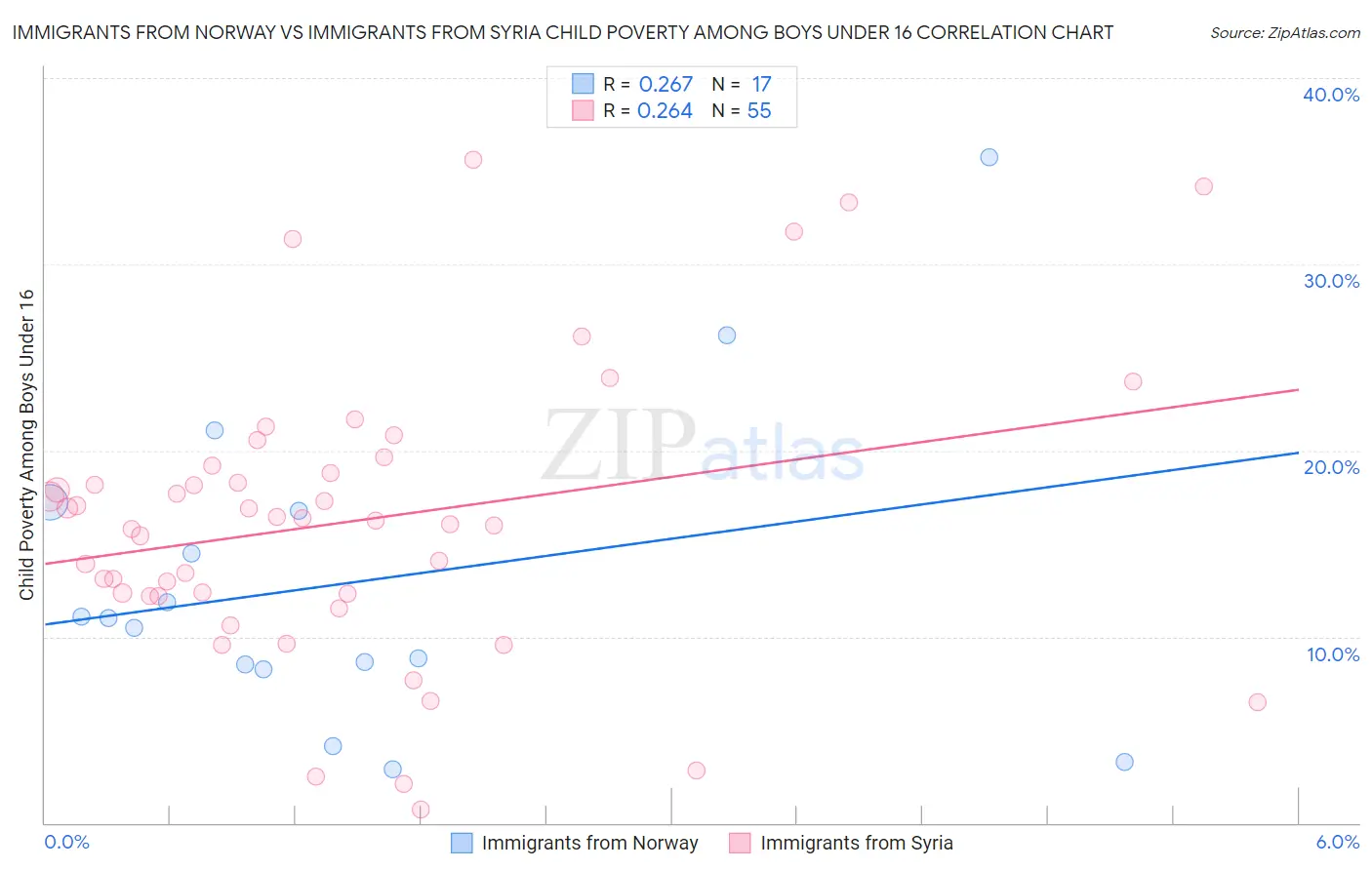 Immigrants from Norway vs Immigrants from Syria Child Poverty Among Boys Under 16