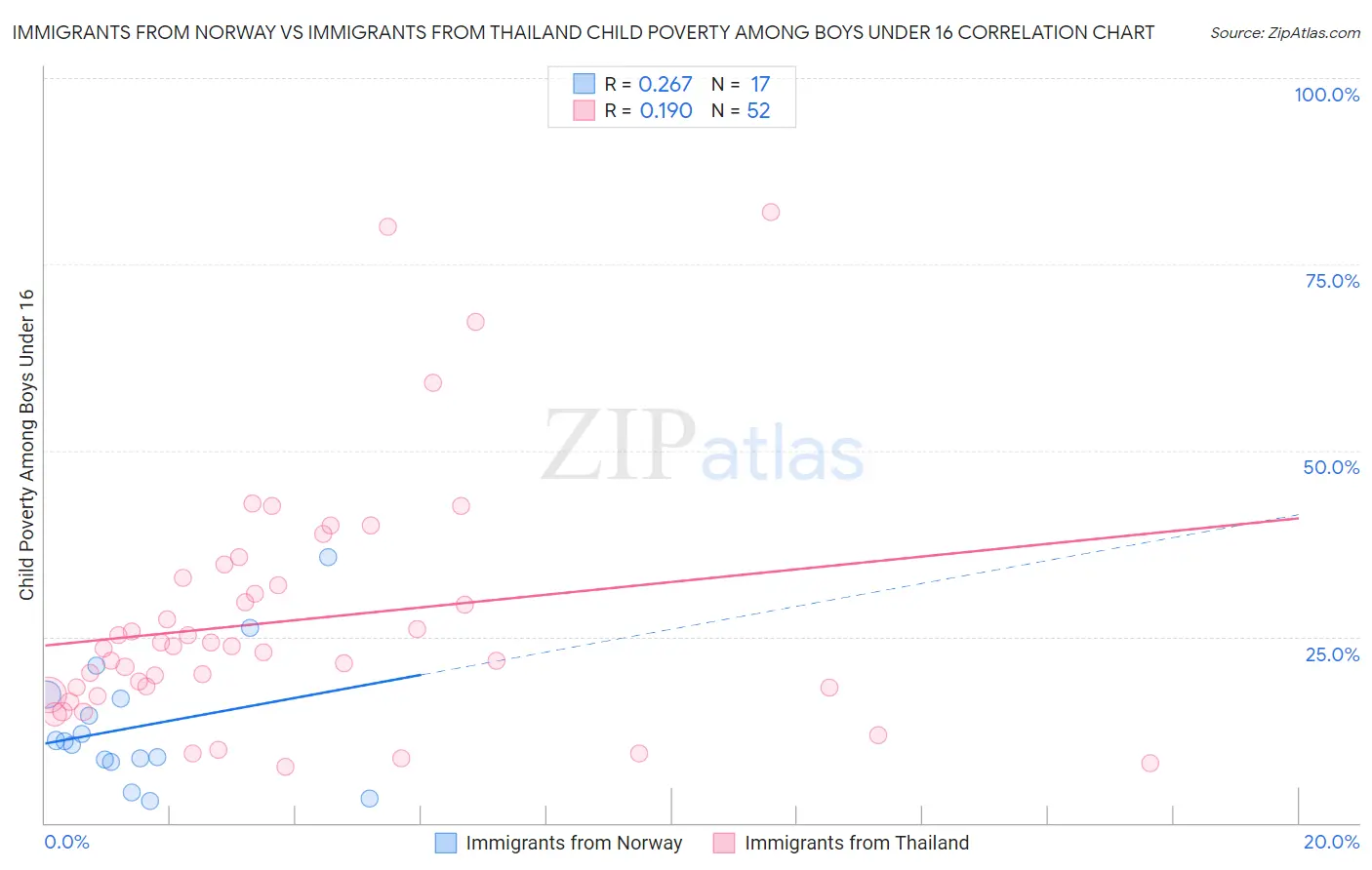 Immigrants from Norway vs Immigrants from Thailand Child Poverty Among Boys Under 16