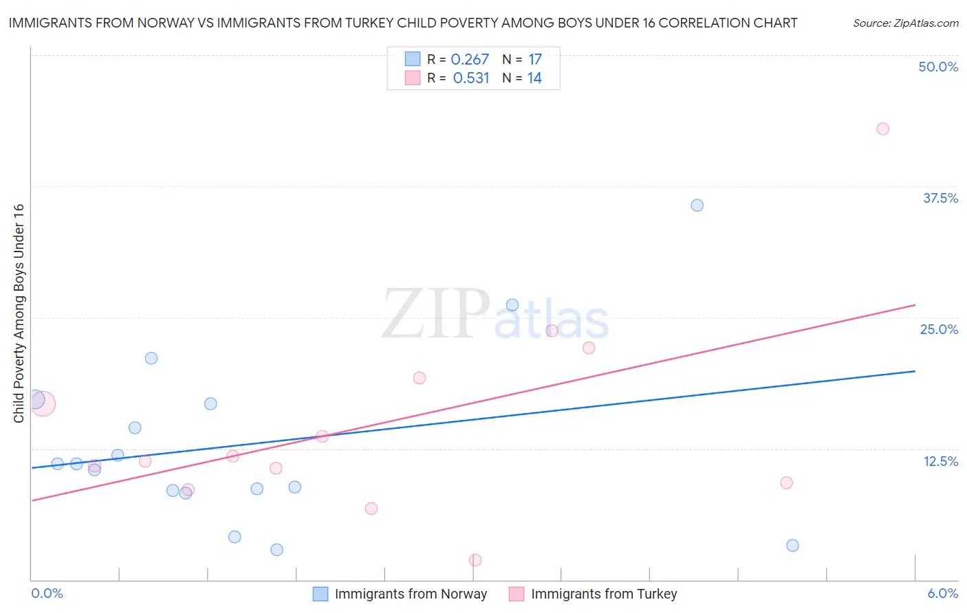 Immigrants from Norway vs Immigrants from Turkey Child Poverty Among Boys Under 16
