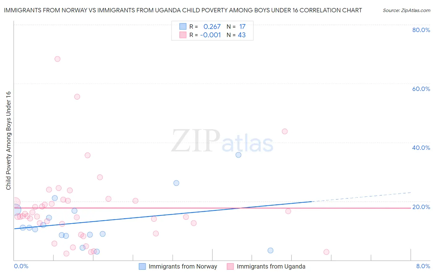 Immigrants from Norway vs Immigrants from Uganda Child Poverty Among Boys Under 16