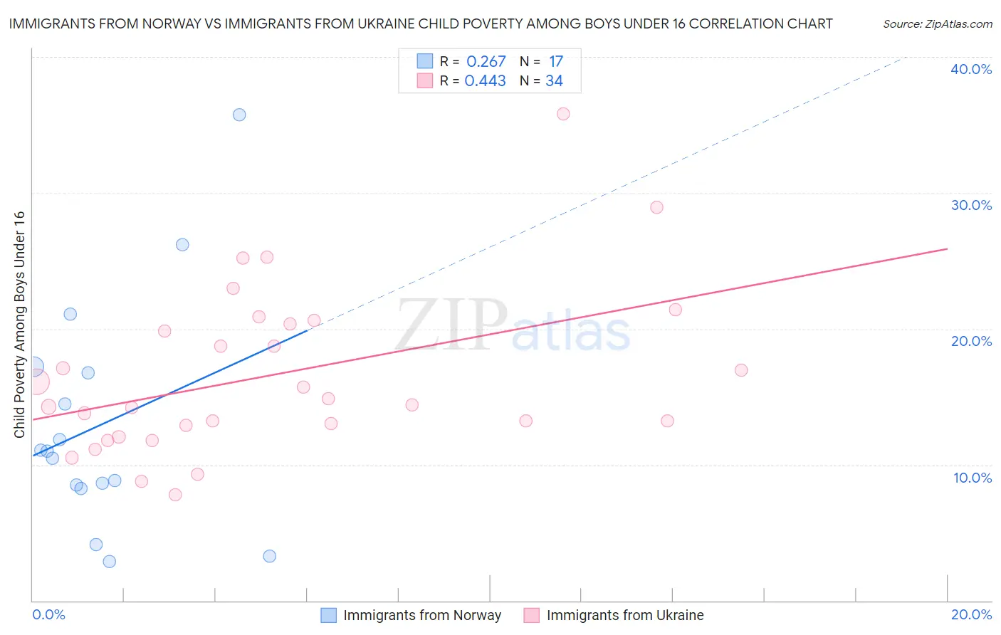 Immigrants from Norway vs Immigrants from Ukraine Child Poverty Among Boys Under 16