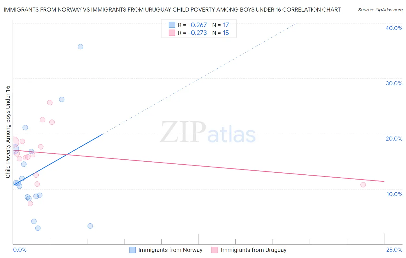 Immigrants from Norway vs Immigrants from Uruguay Child Poverty Among Boys Under 16