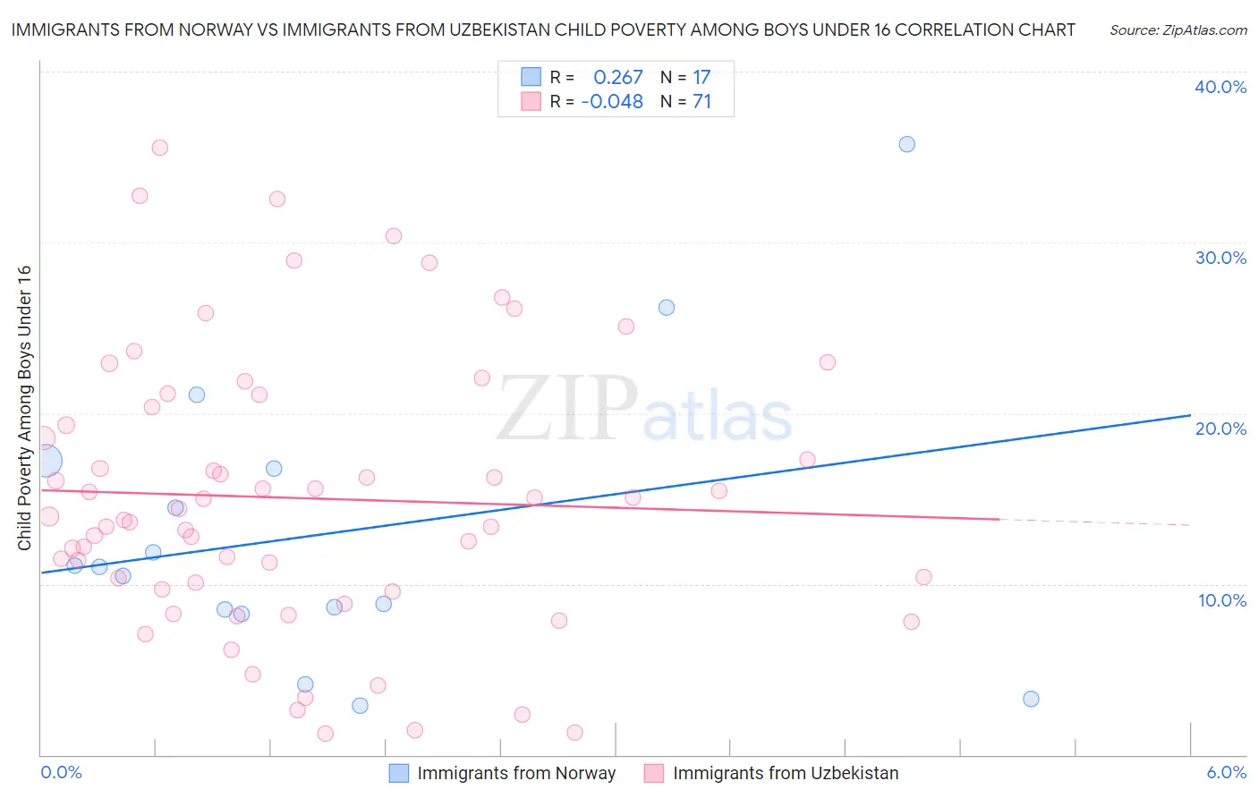 Immigrants from Norway vs Immigrants from Uzbekistan Child Poverty Among Boys Under 16