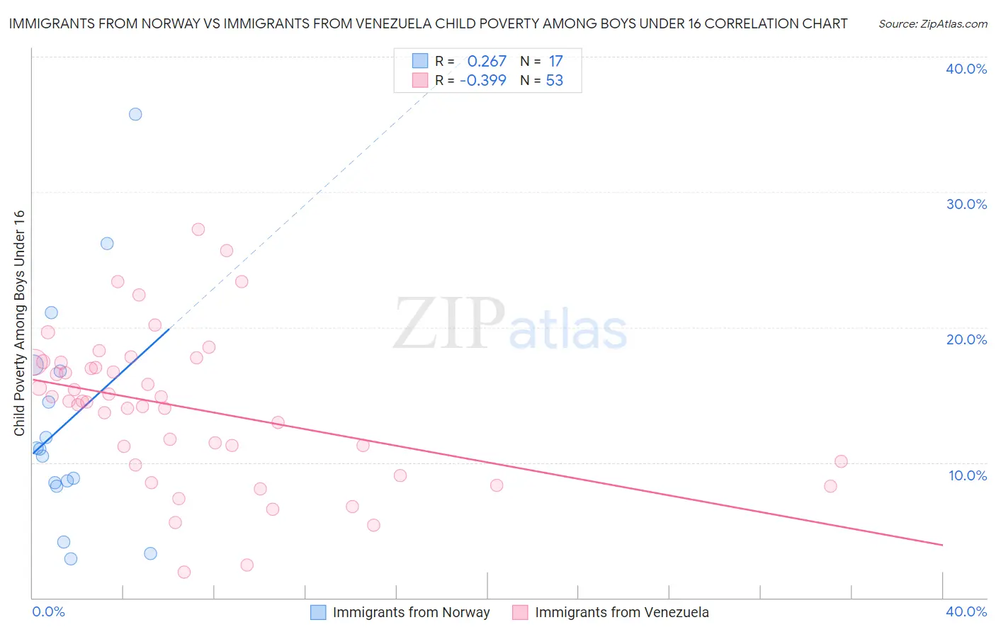 Immigrants from Norway vs Immigrants from Venezuela Child Poverty Among Boys Under 16