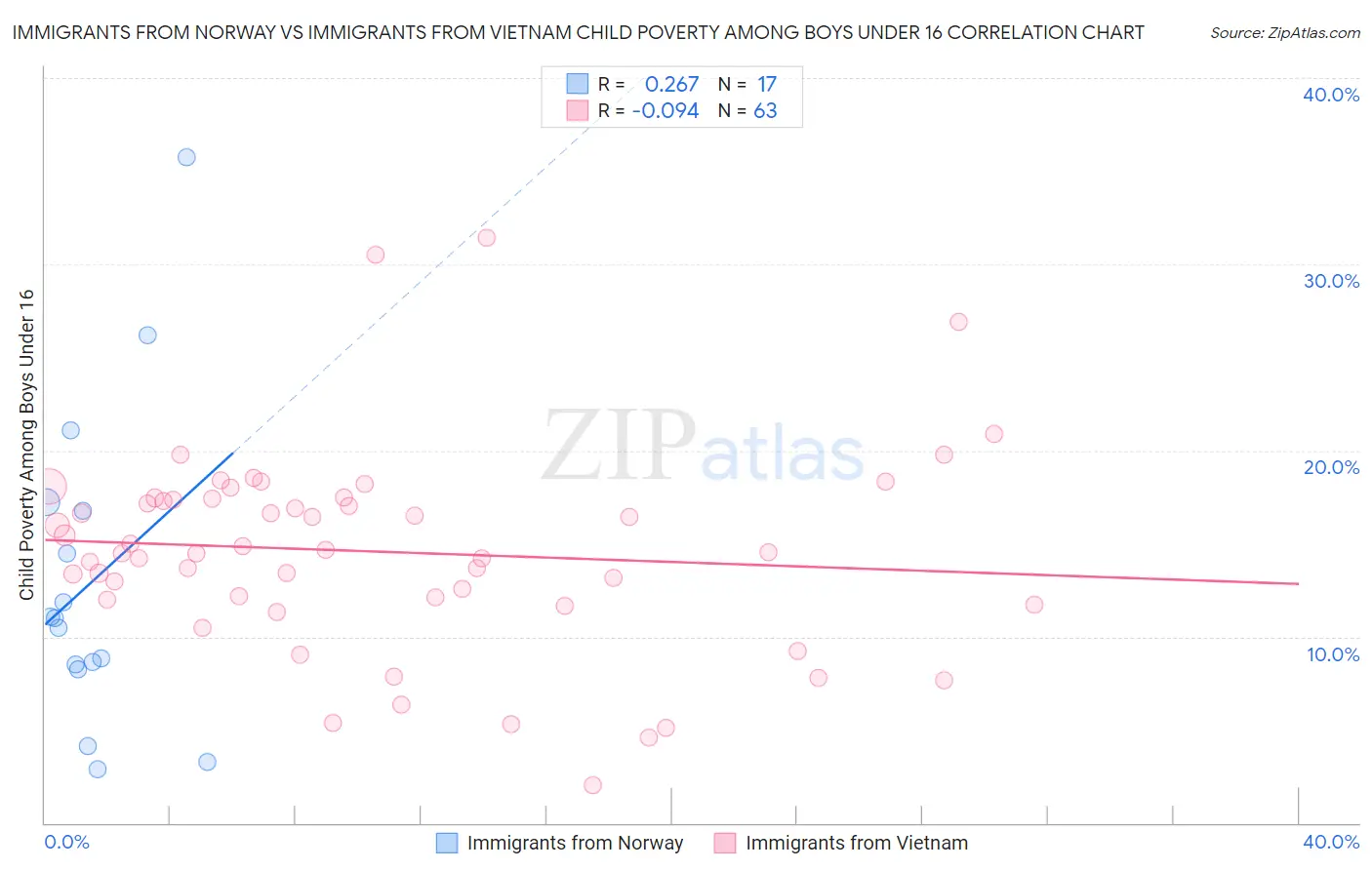 Immigrants from Norway vs Immigrants from Vietnam Child Poverty Among Boys Under 16