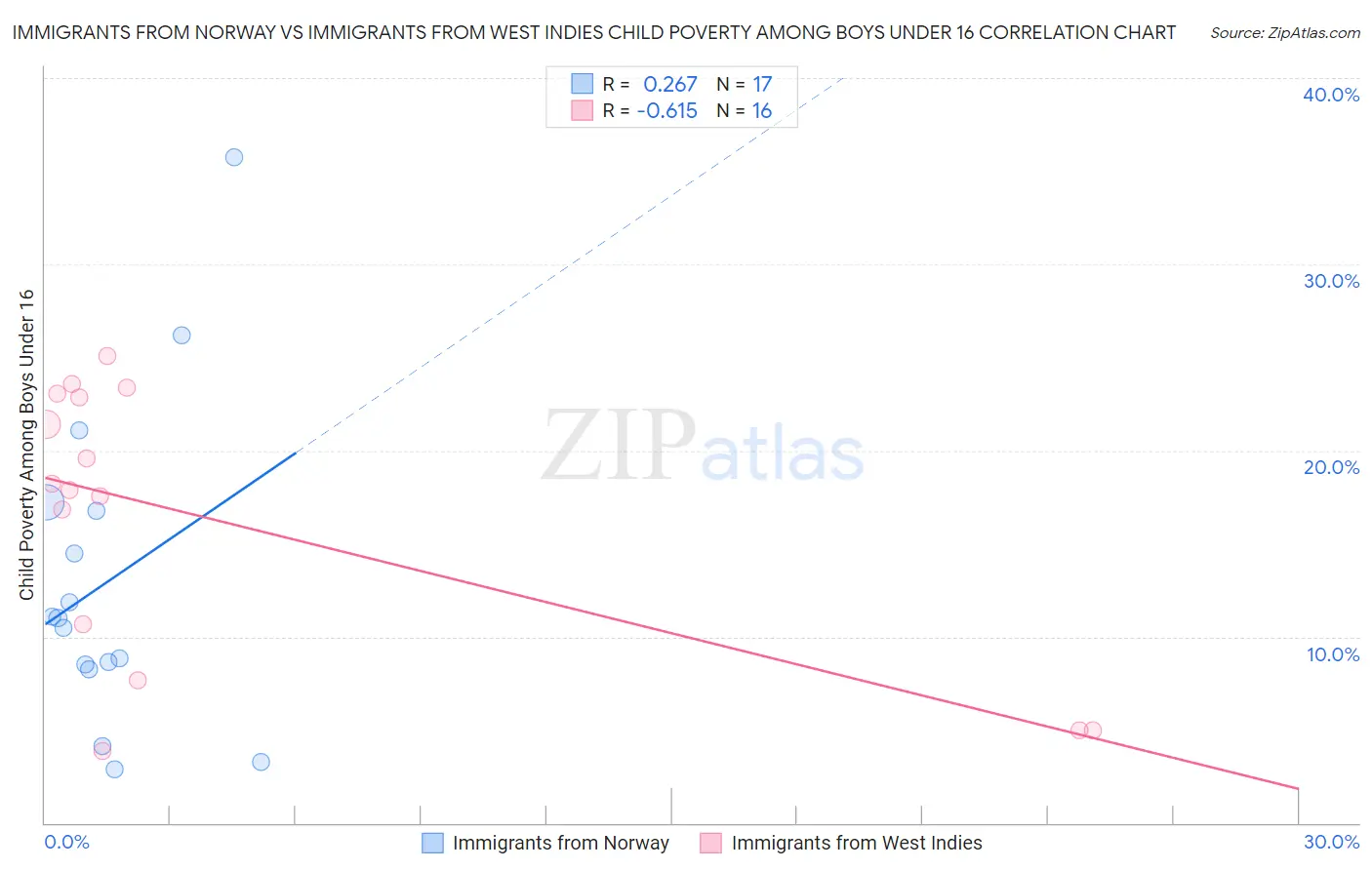 Immigrants from Norway vs Immigrants from West Indies Child Poverty Among Boys Under 16