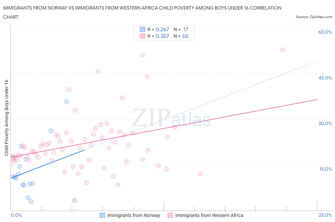 Immigrants from Norway vs Immigrants from Western Africa Child Poverty Among Boys Under 16