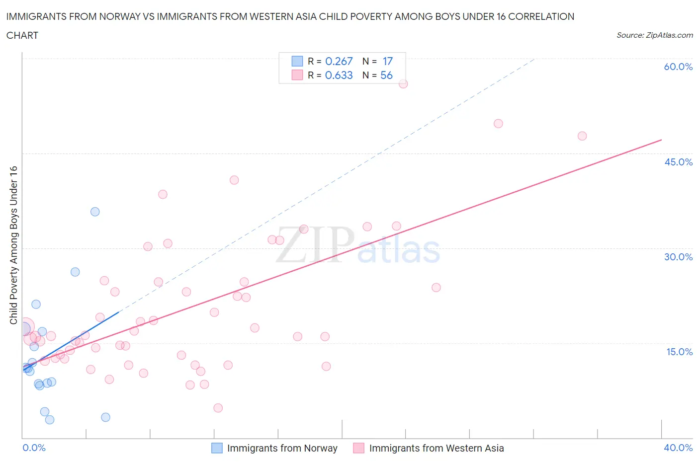 Immigrants from Norway vs Immigrants from Western Asia Child Poverty Among Boys Under 16
