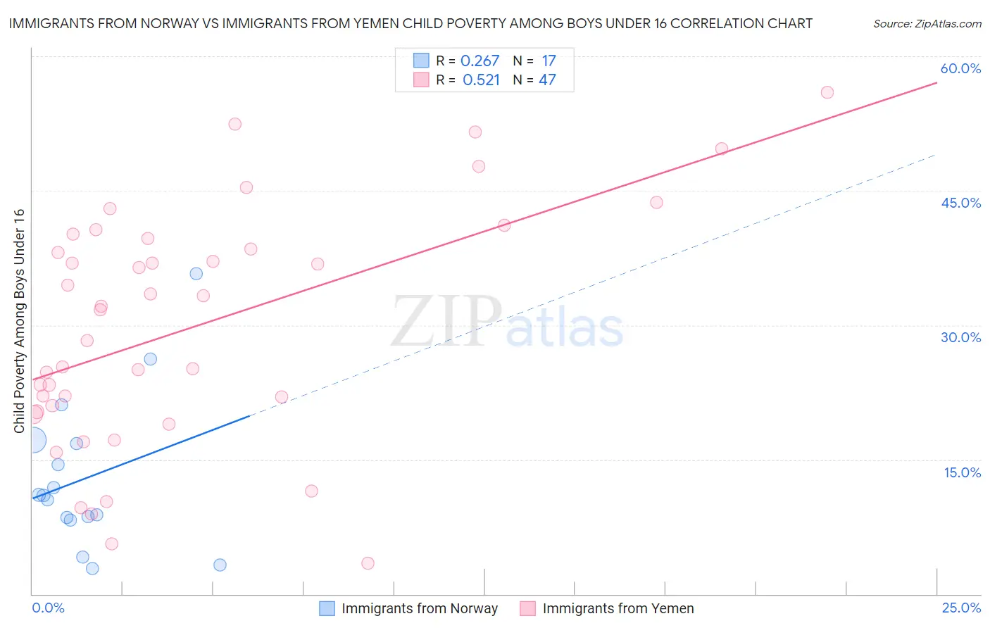 Immigrants from Norway vs Immigrants from Yemen Child Poverty Among Boys Under 16