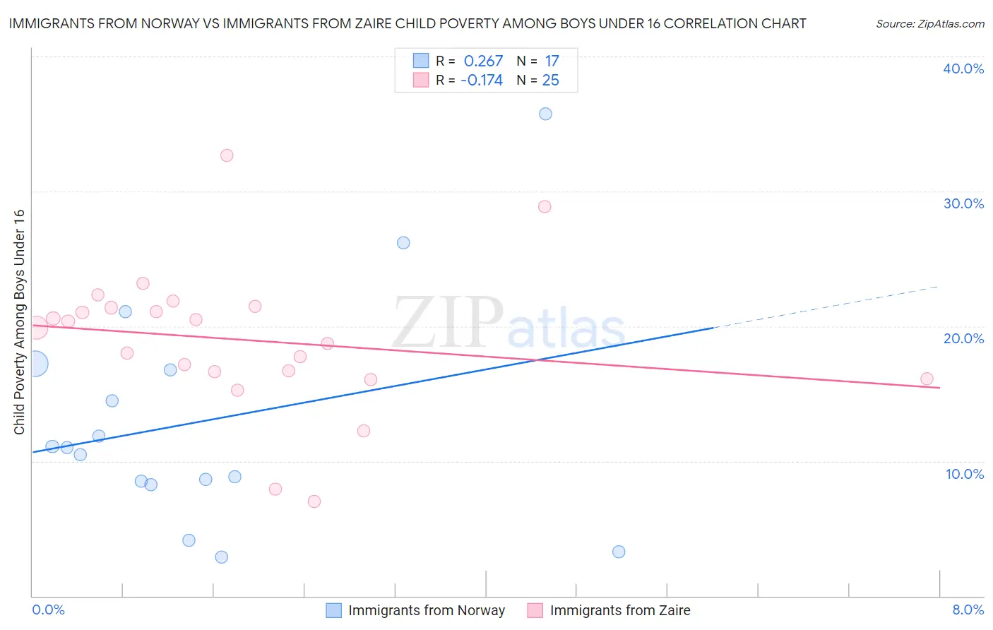 Immigrants from Norway vs Immigrants from Zaire Child Poverty Among Boys Under 16