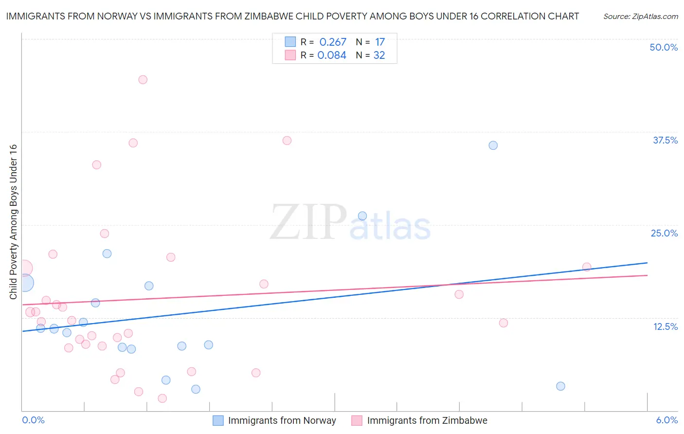Immigrants from Norway vs Immigrants from Zimbabwe Child Poverty Among Boys Under 16
