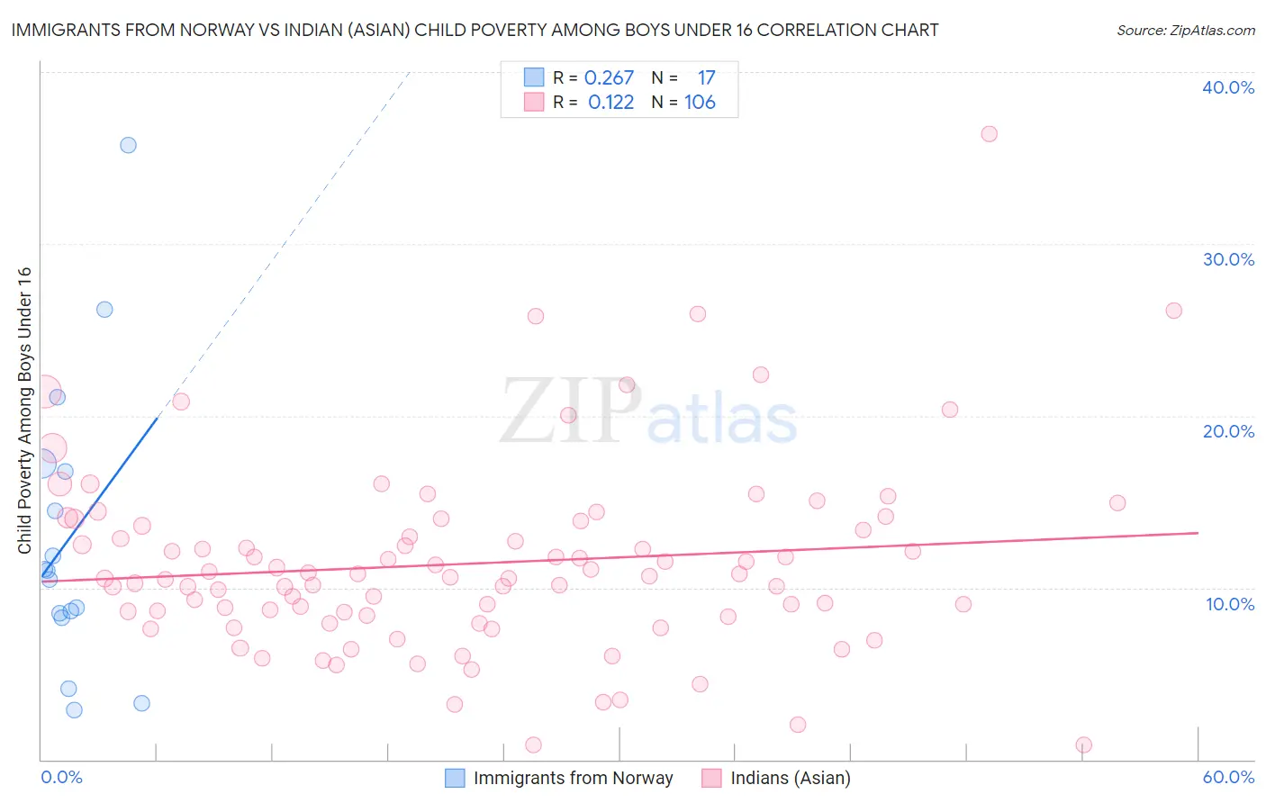 Immigrants from Norway vs Indian (Asian) Child Poverty Among Boys Under 16