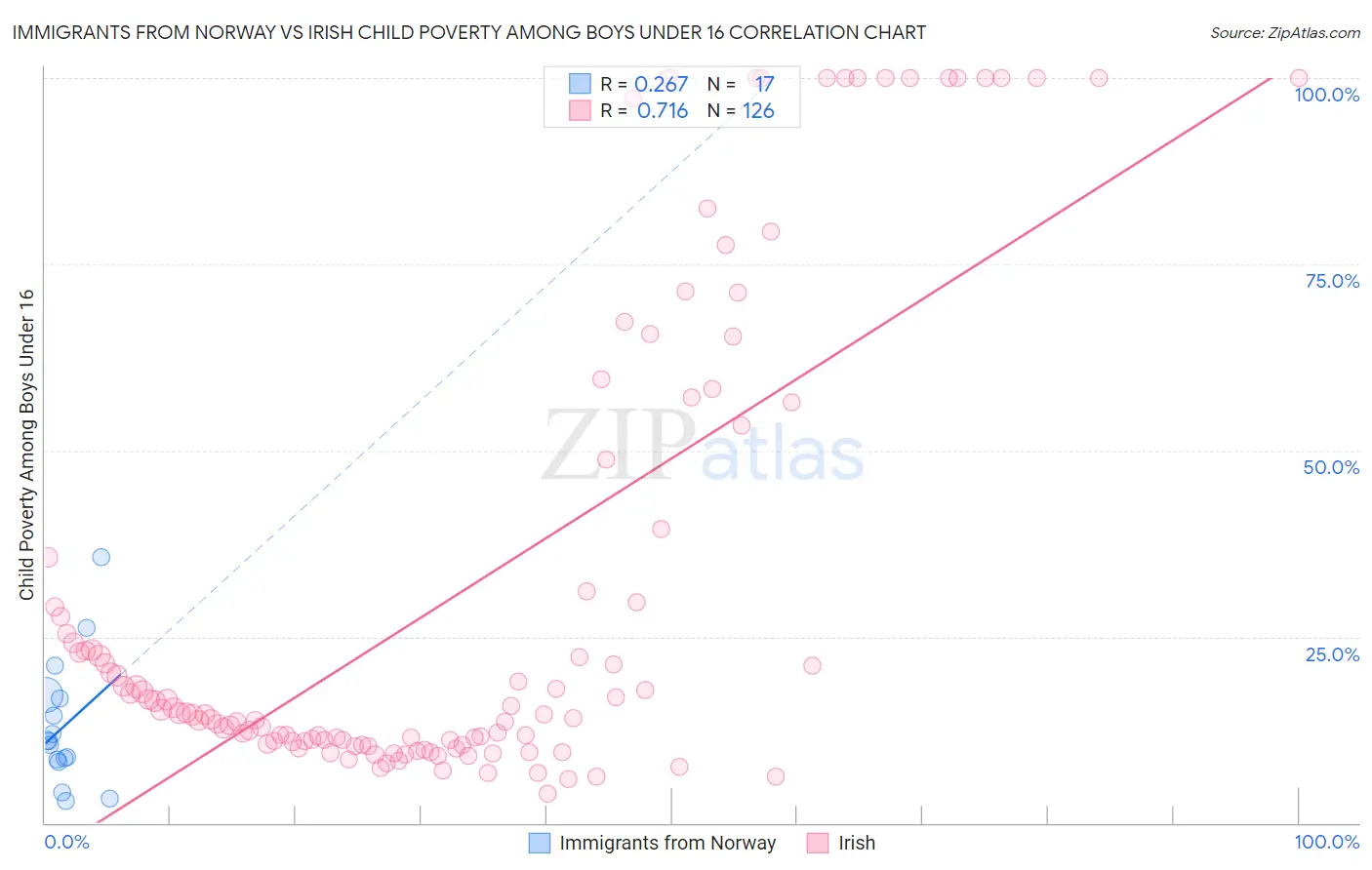 Immigrants from Norway vs Irish Child Poverty Among Boys Under 16