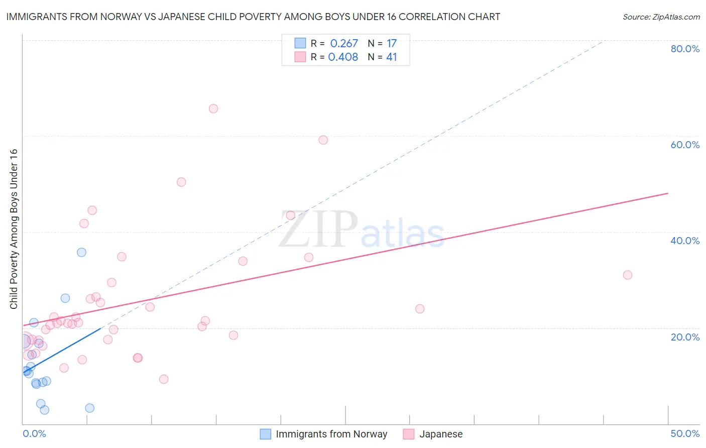 Immigrants from Norway vs Japanese Child Poverty Among Boys Under 16