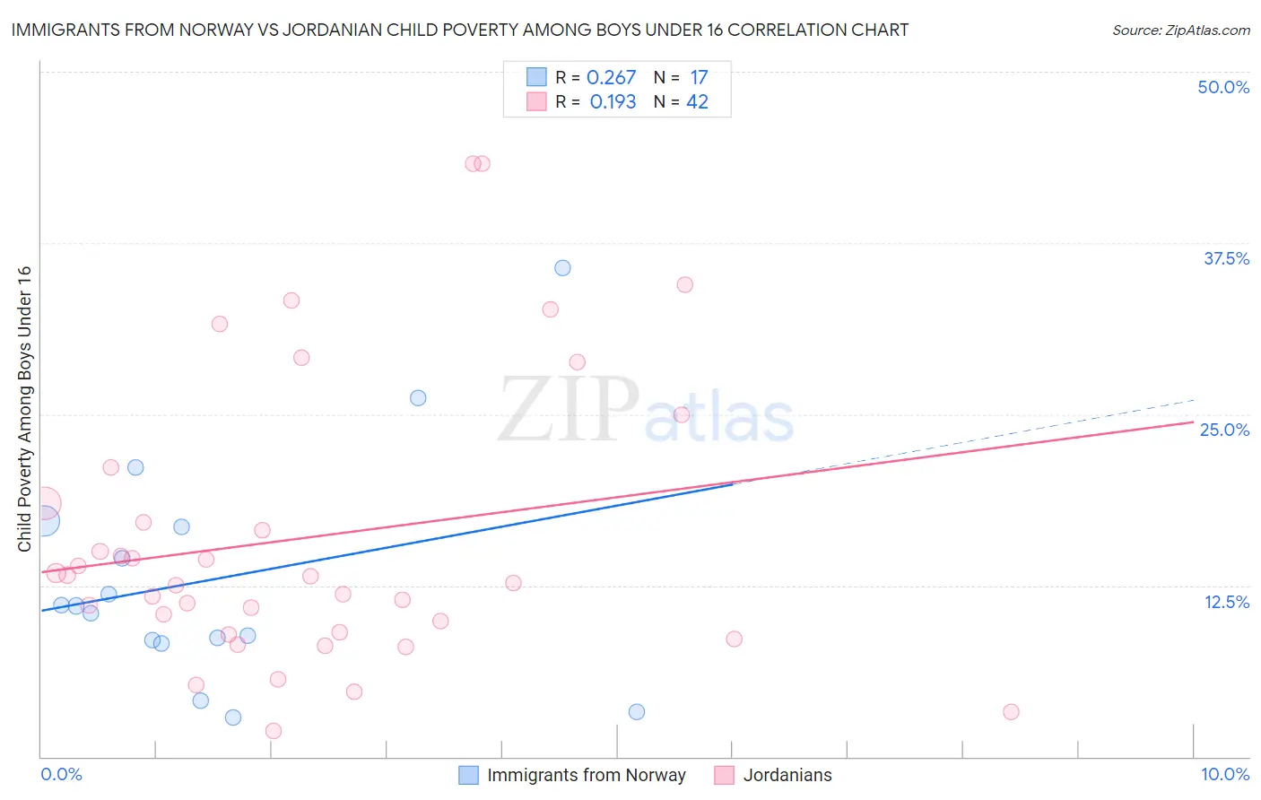 Immigrants from Norway vs Jordanian Child Poverty Among Boys Under 16