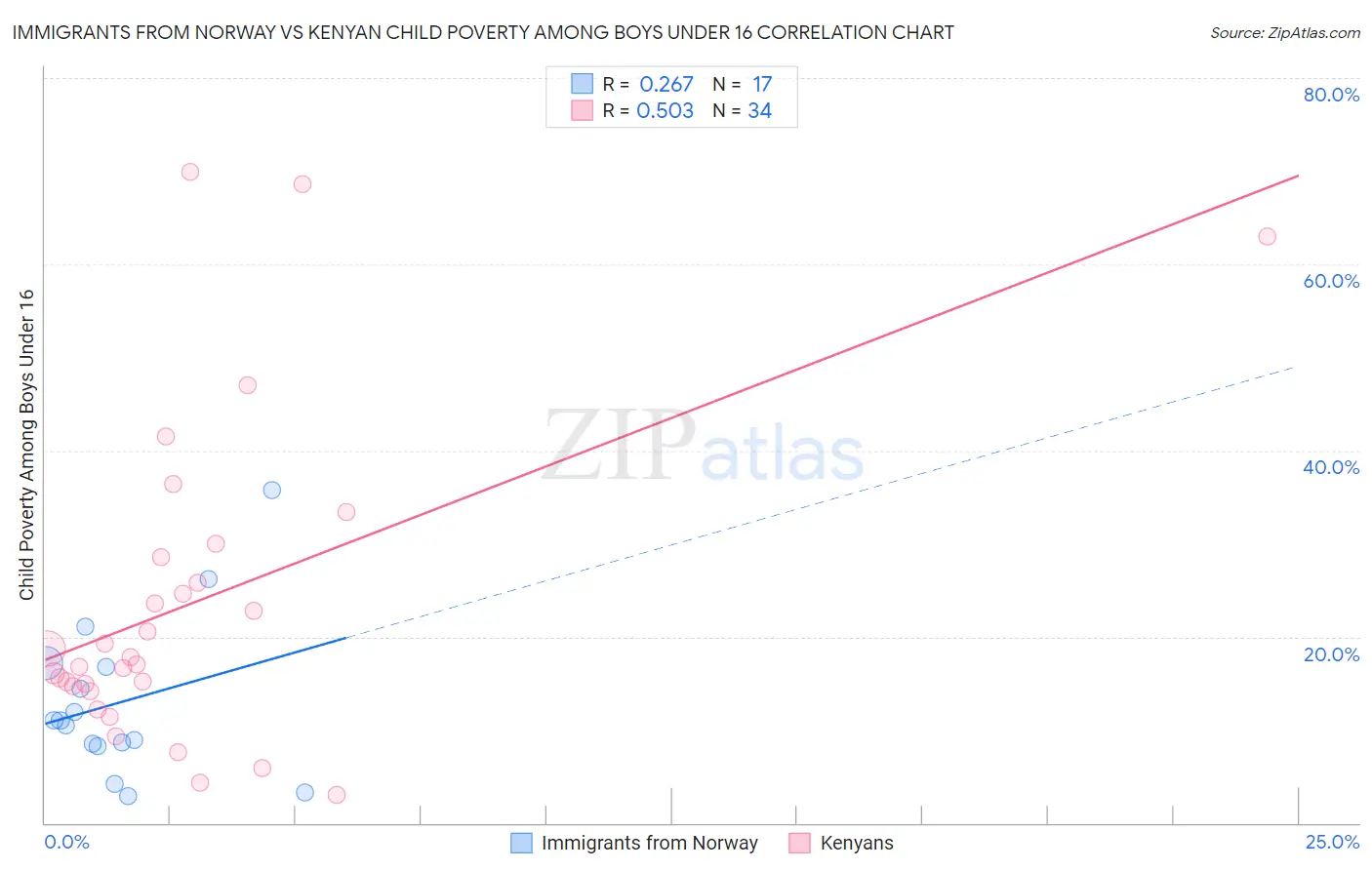 Immigrants from Norway vs Kenyan Child Poverty Among Boys Under 16