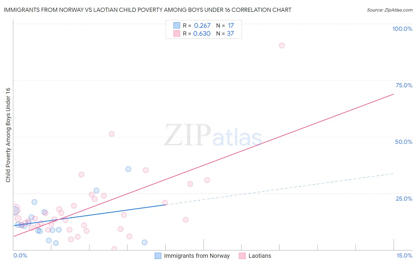 Immigrants from Norway vs Laotian Child Poverty Among Boys Under 16
