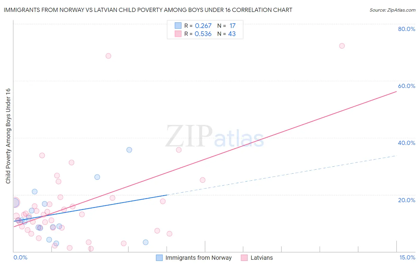 Immigrants from Norway vs Latvian Child Poverty Among Boys Under 16