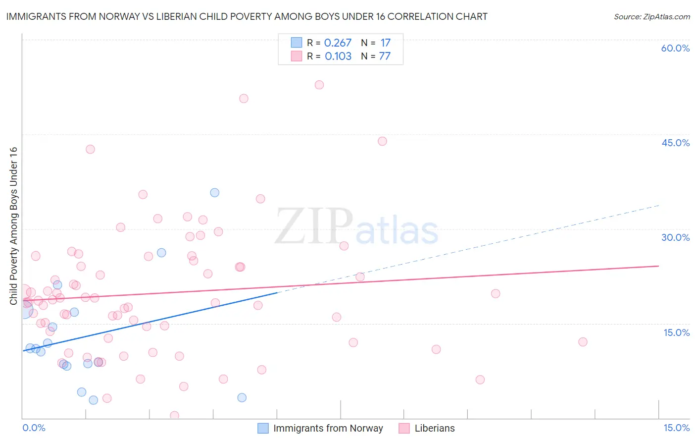 Immigrants from Norway vs Liberian Child Poverty Among Boys Under 16