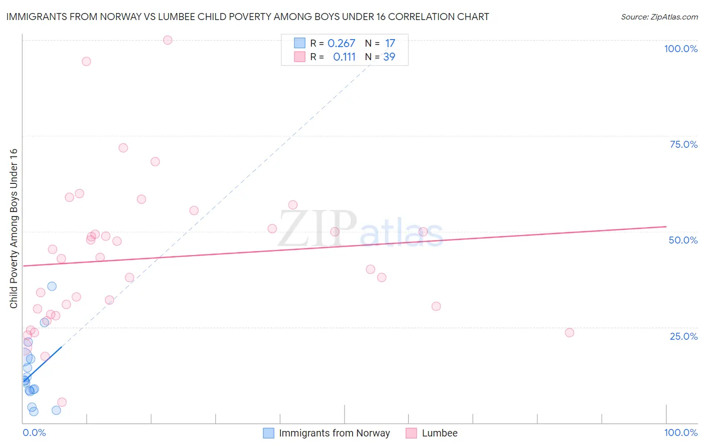 Immigrants from Norway vs Lumbee Child Poverty Among Boys Under 16