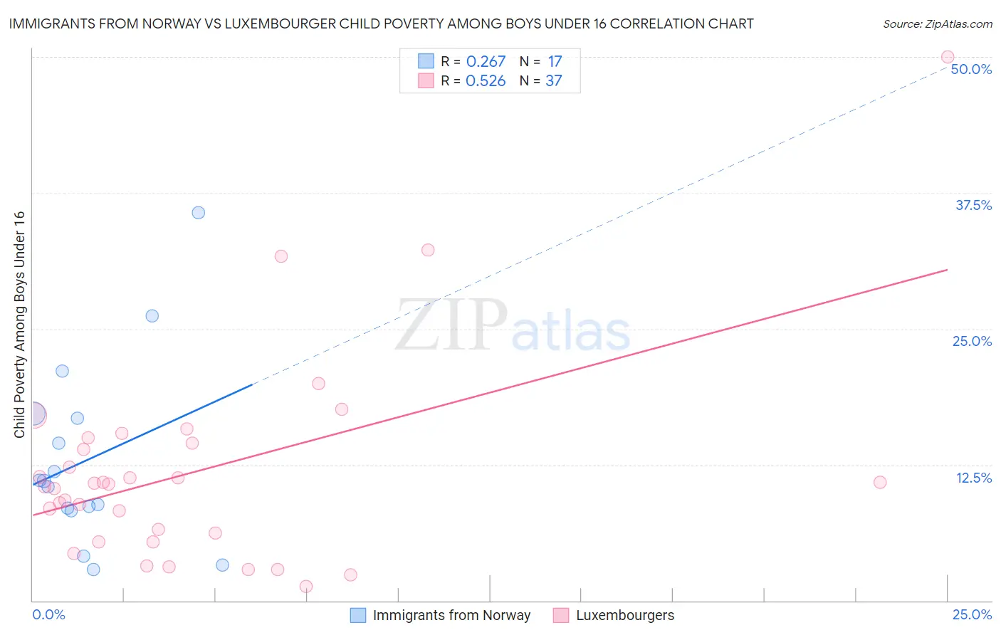 Immigrants from Norway vs Luxembourger Child Poverty Among Boys Under 16