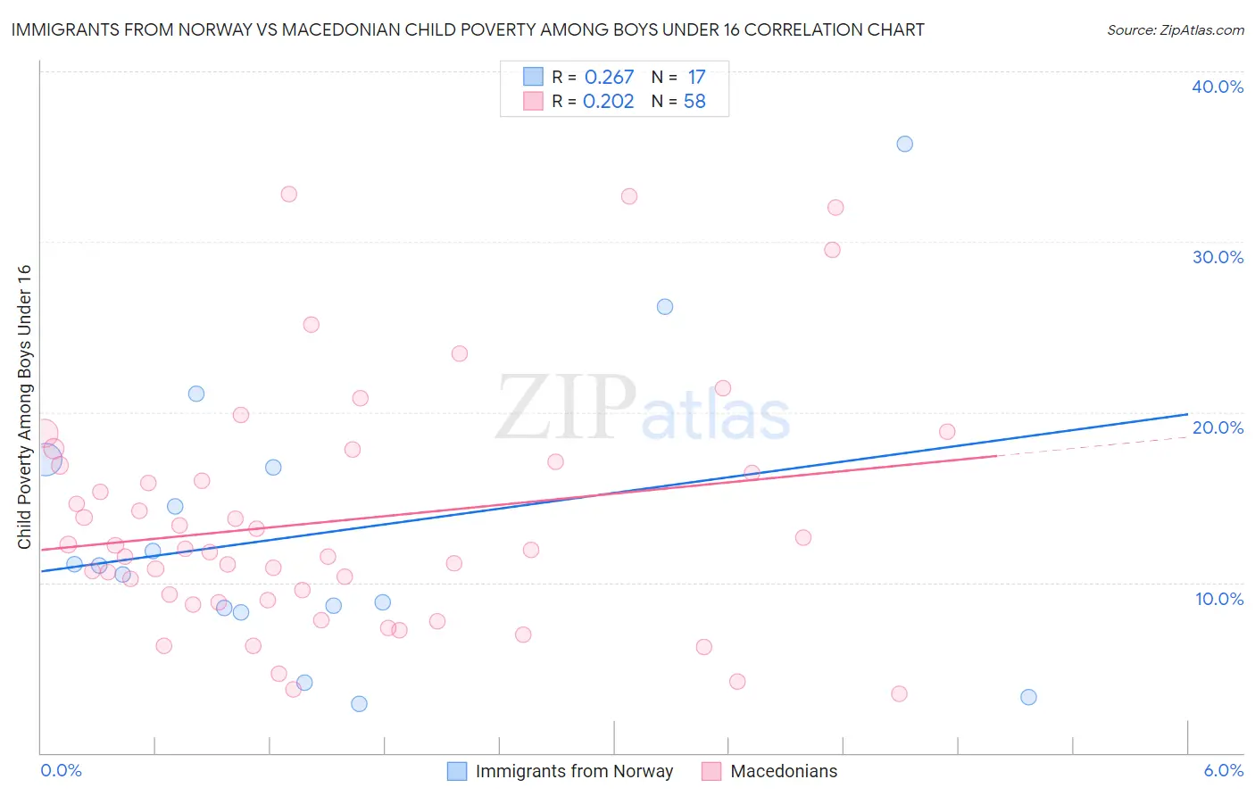 Immigrants from Norway vs Macedonian Child Poverty Among Boys Under 16