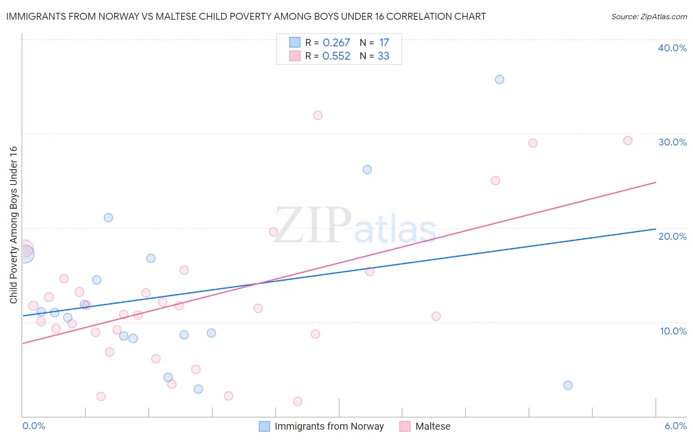Immigrants from Norway vs Maltese Child Poverty Among Boys Under 16