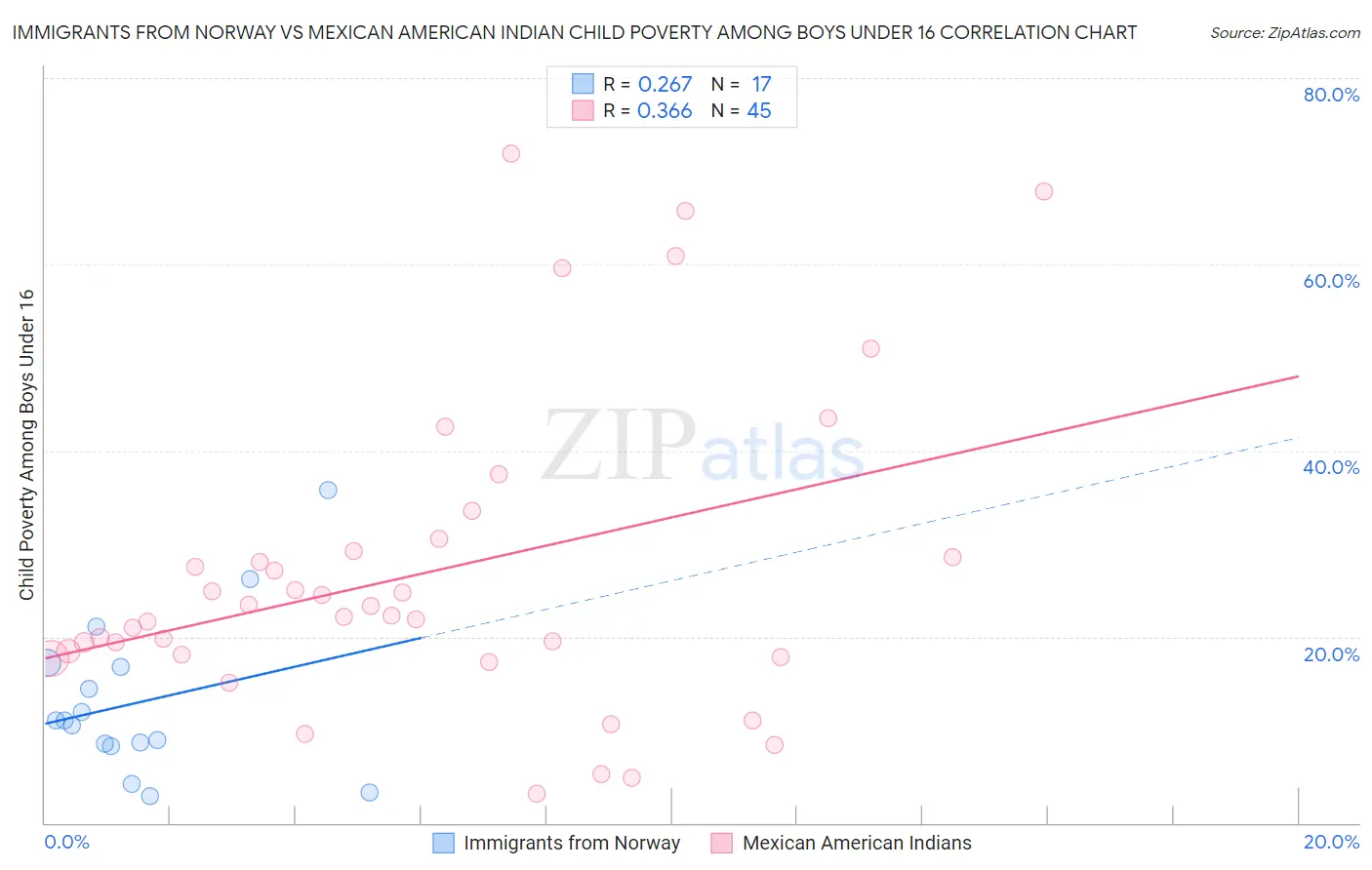 Immigrants from Norway vs Mexican American Indian Child Poverty Among Boys Under 16