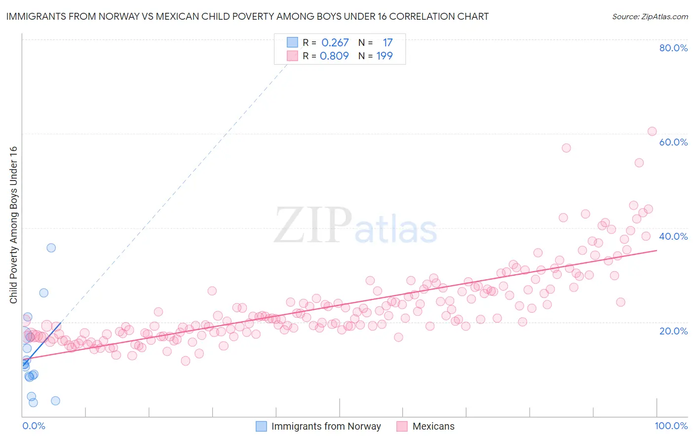 Immigrants from Norway vs Mexican Child Poverty Among Boys Under 16