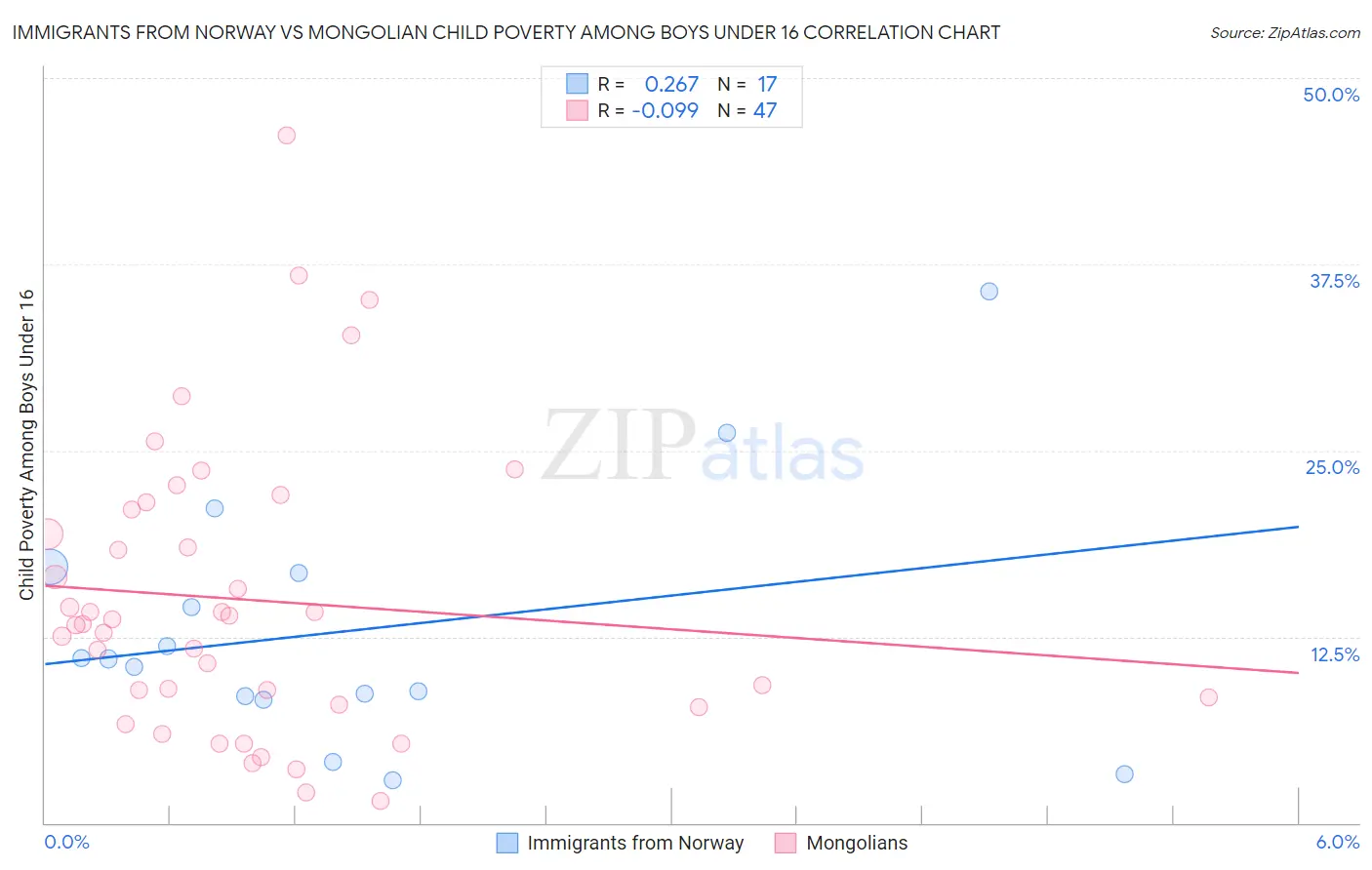 Immigrants from Norway vs Mongolian Child Poverty Among Boys Under 16