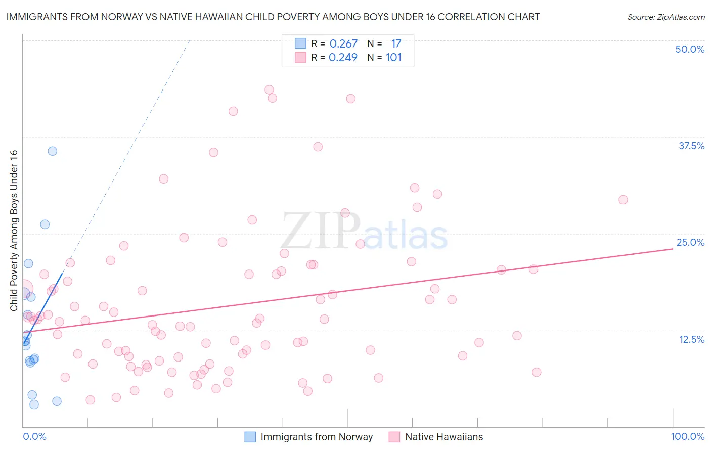 Immigrants from Norway vs Native Hawaiian Child Poverty Among Boys Under 16