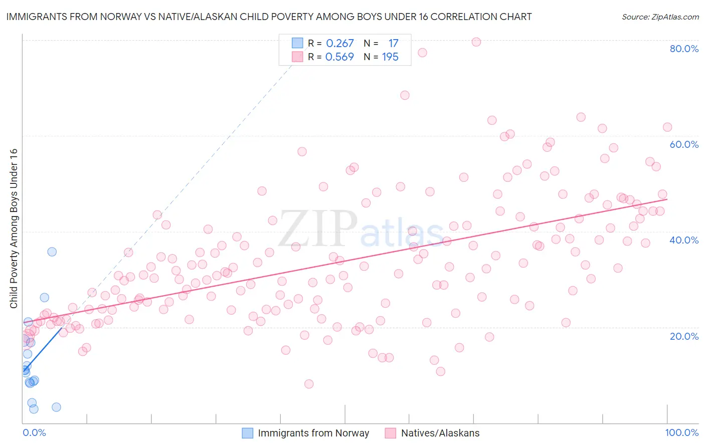 Immigrants from Norway vs Native/Alaskan Child Poverty Among Boys Under 16
