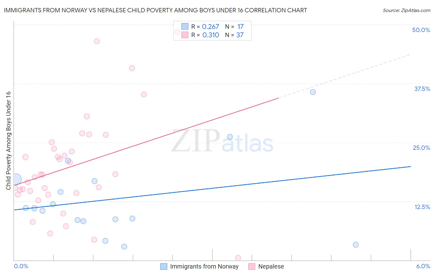 Immigrants from Norway vs Nepalese Child Poverty Among Boys Under 16