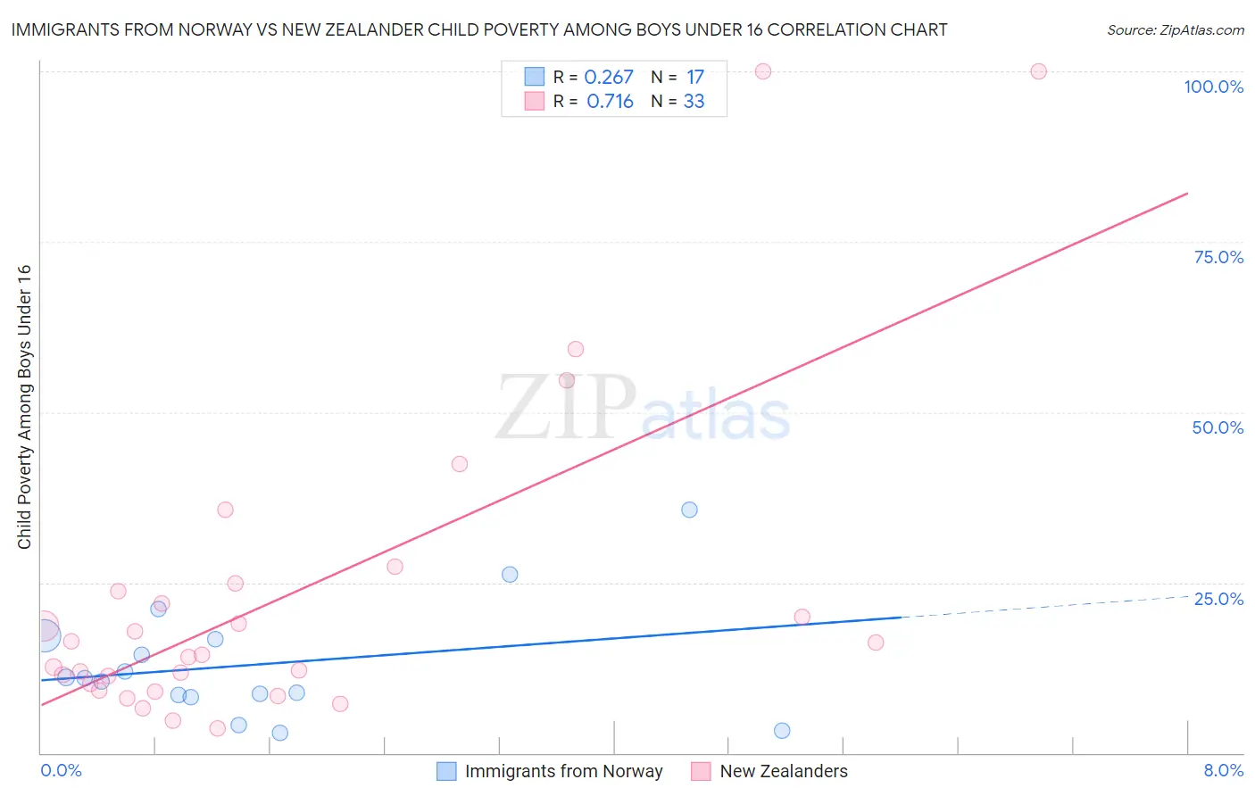 Immigrants from Norway vs New Zealander Child Poverty Among Boys Under 16