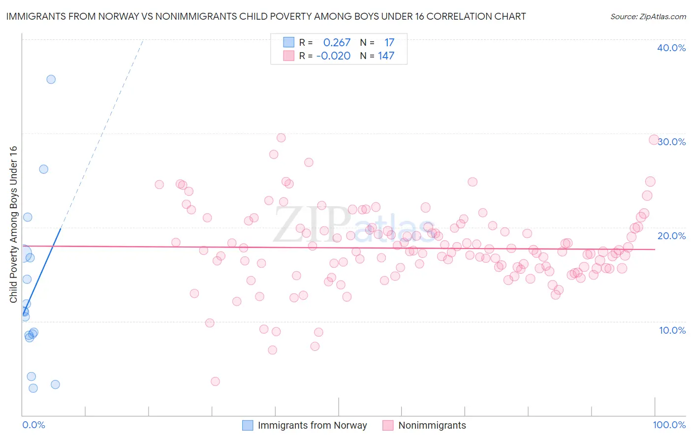 Immigrants from Norway vs Nonimmigrants Child Poverty Among Boys Under 16