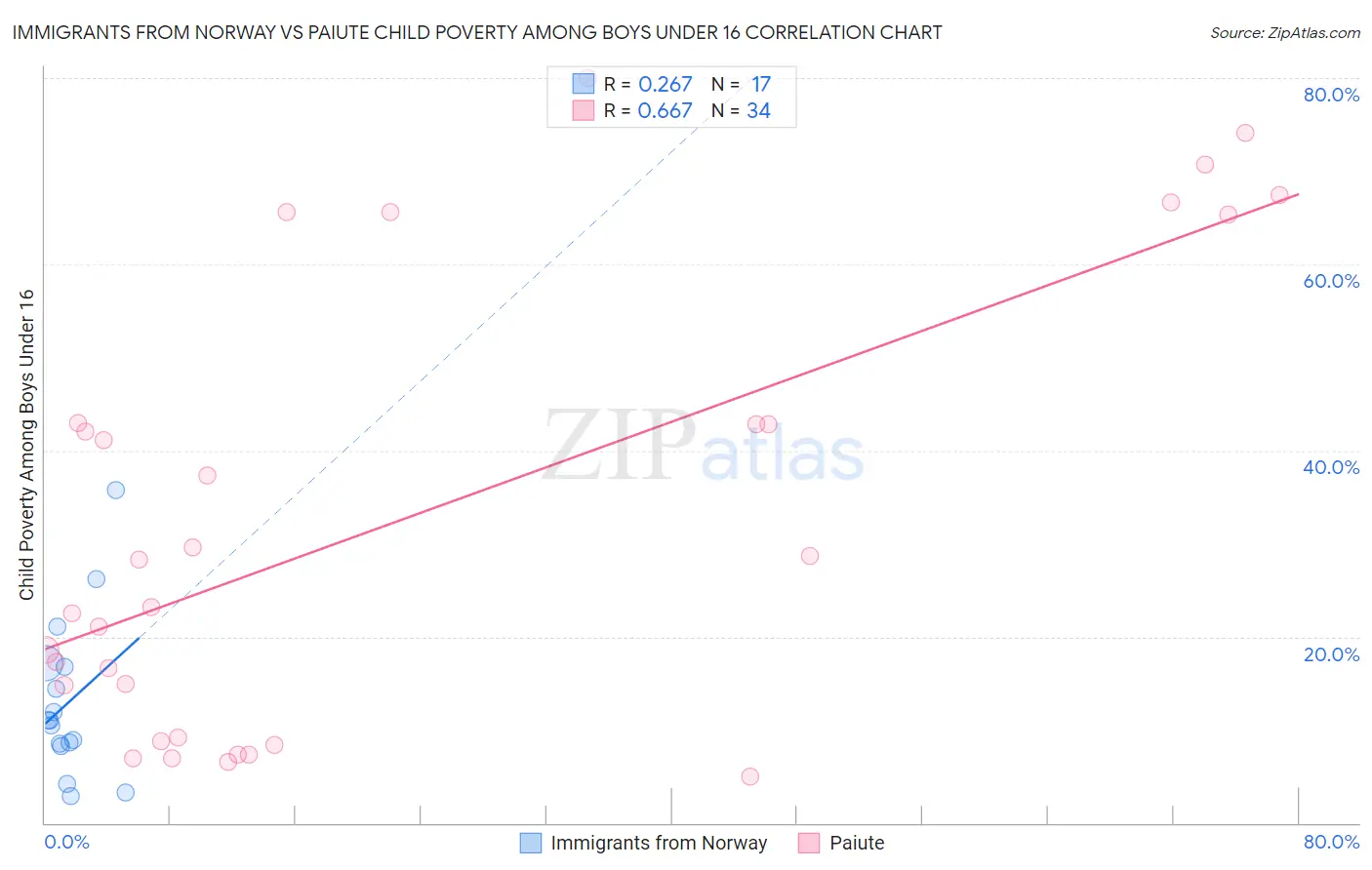 Immigrants from Norway vs Paiute Child Poverty Among Boys Under 16