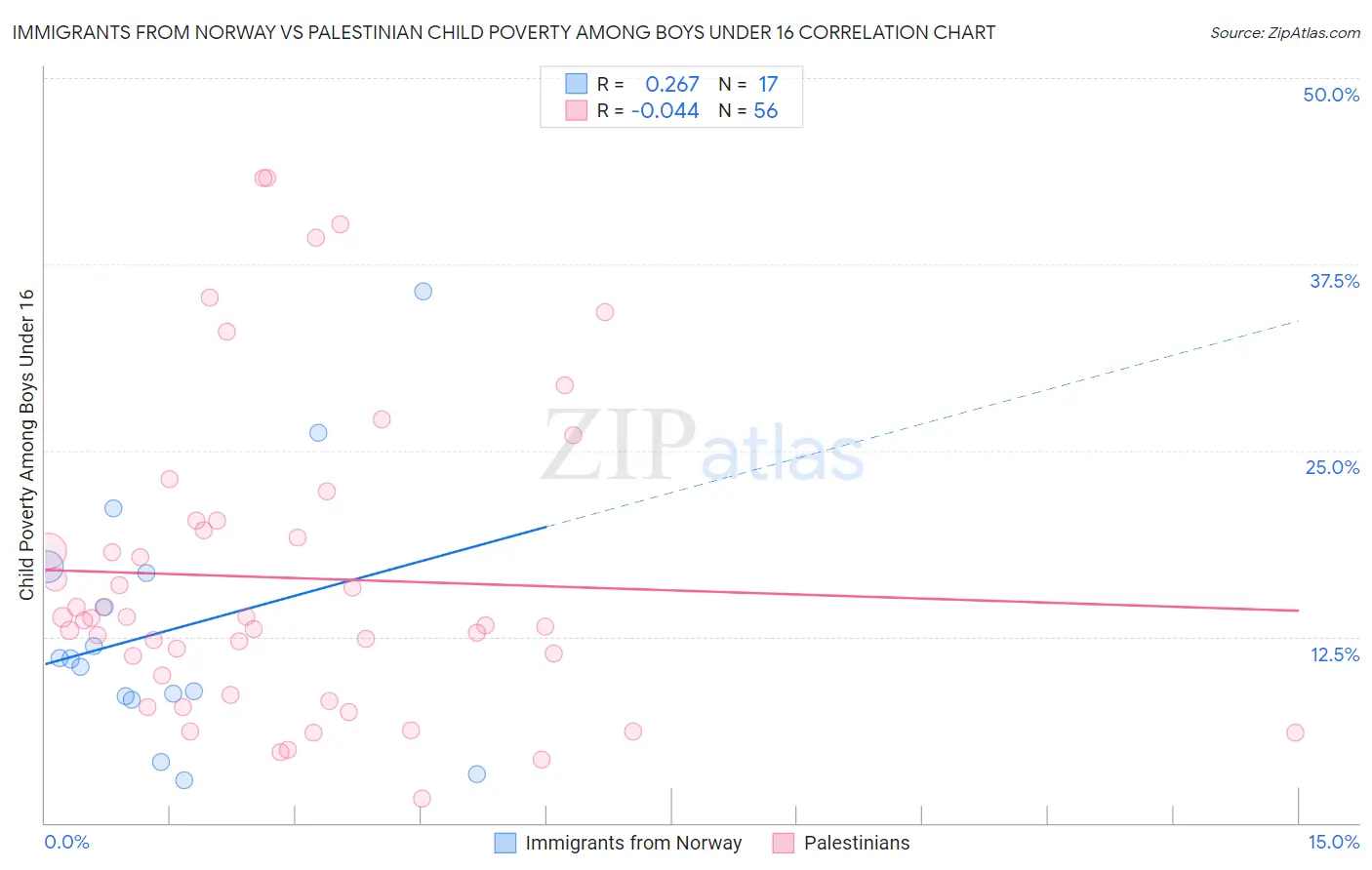 Immigrants from Norway vs Palestinian Child Poverty Among Boys Under 16
