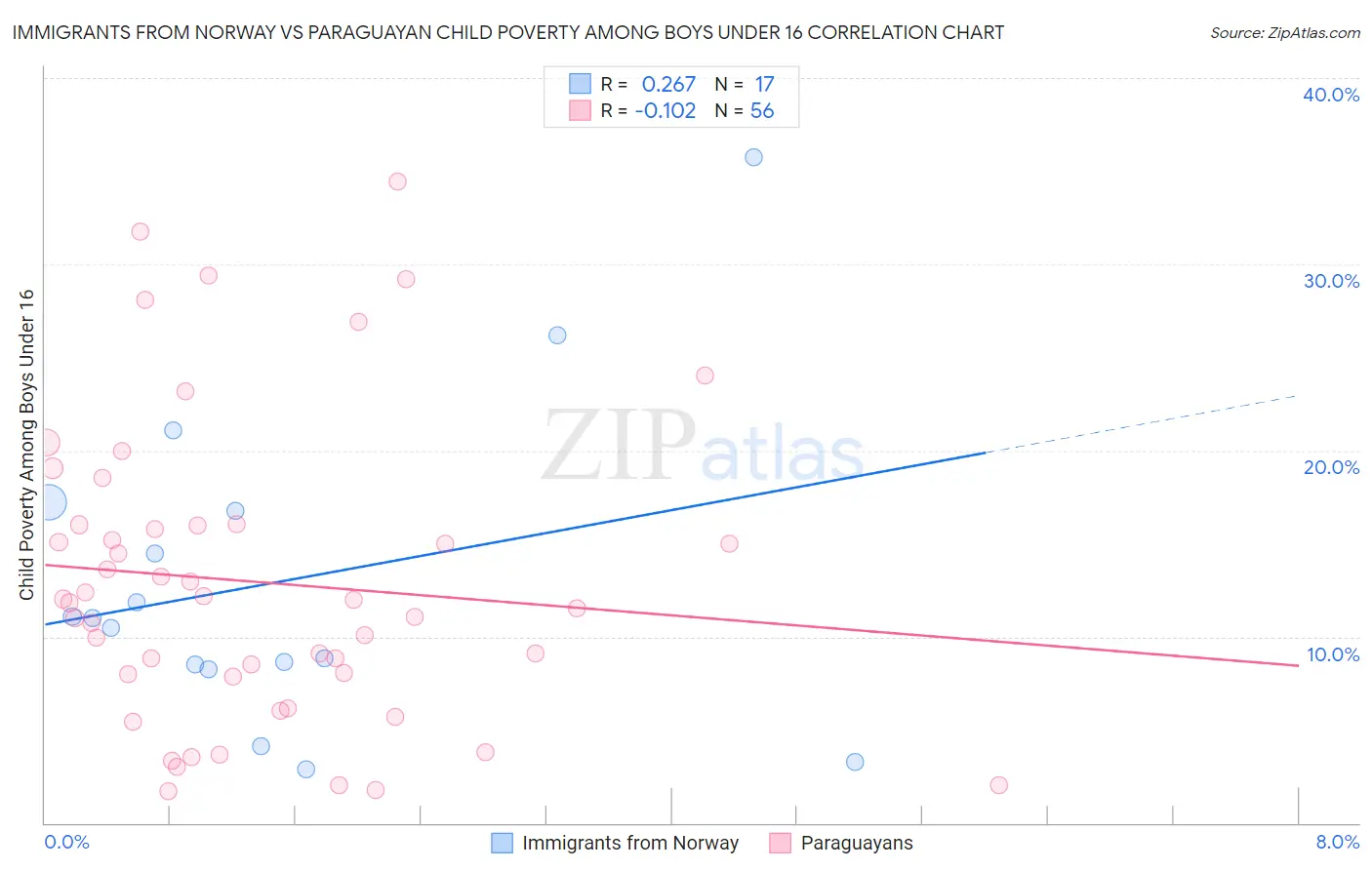 Immigrants from Norway vs Paraguayan Child Poverty Among Boys Under 16