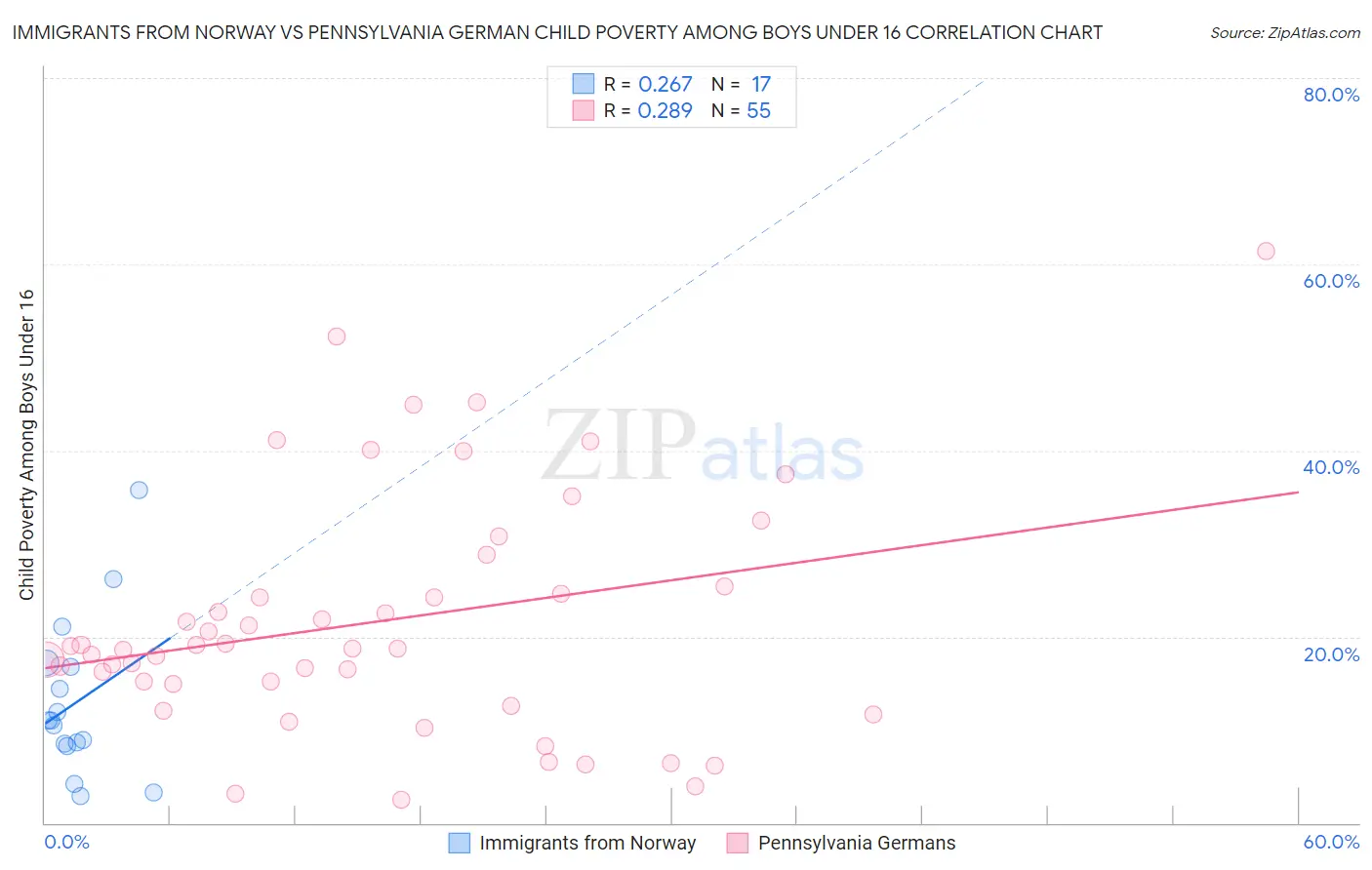 Immigrants from Norway vs Pennsylvania German Child Poverty Among Boys Under 16