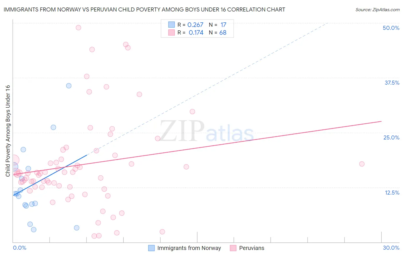 Immigrants from Norway vs Peruvian Child Poverty Among Boys Under 16