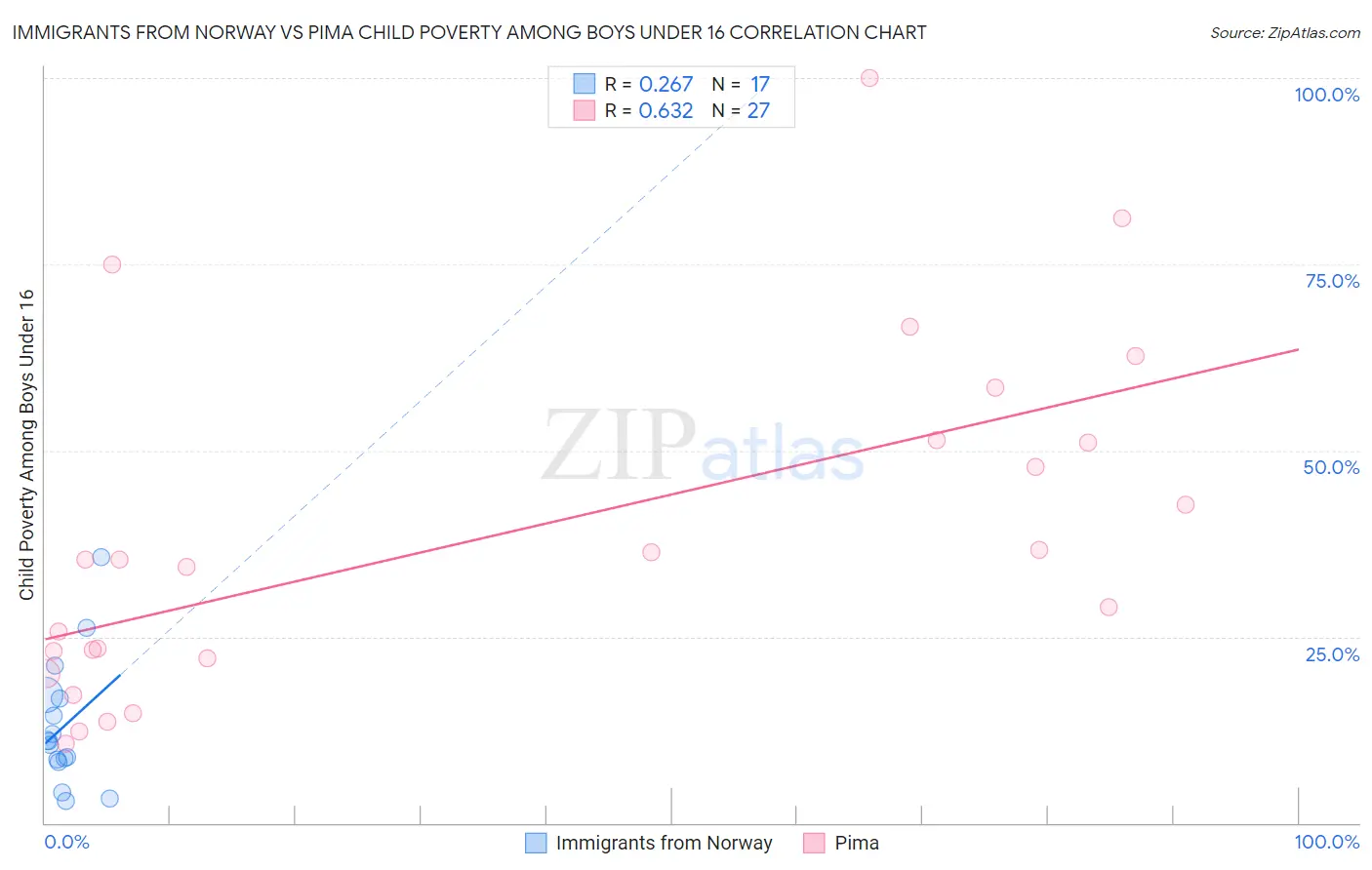 Immigrants from Norway vs Pima Child Poverty Among Boys Under 16