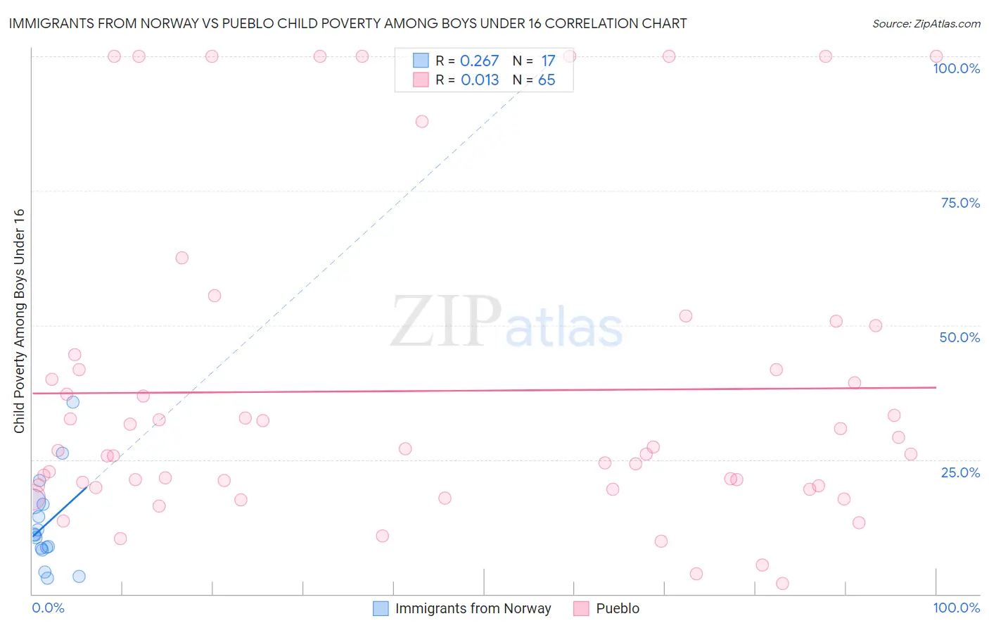 Immigrants from Norway vs Pueblo Child Poverty Among Boys Under 16