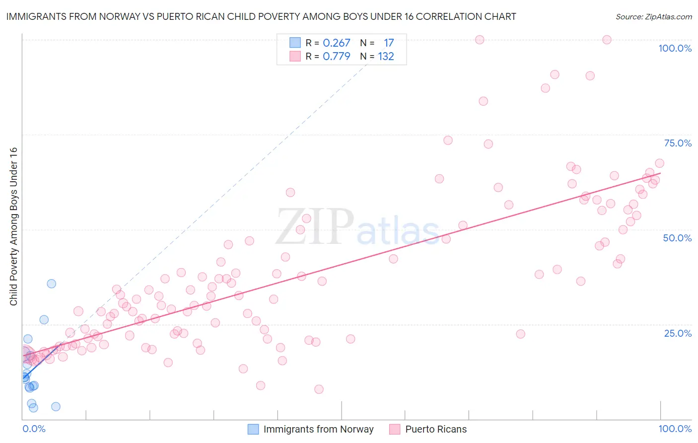 Immigrants from Norway vs Puerto Rican Child Poverty Among Boys Under 16