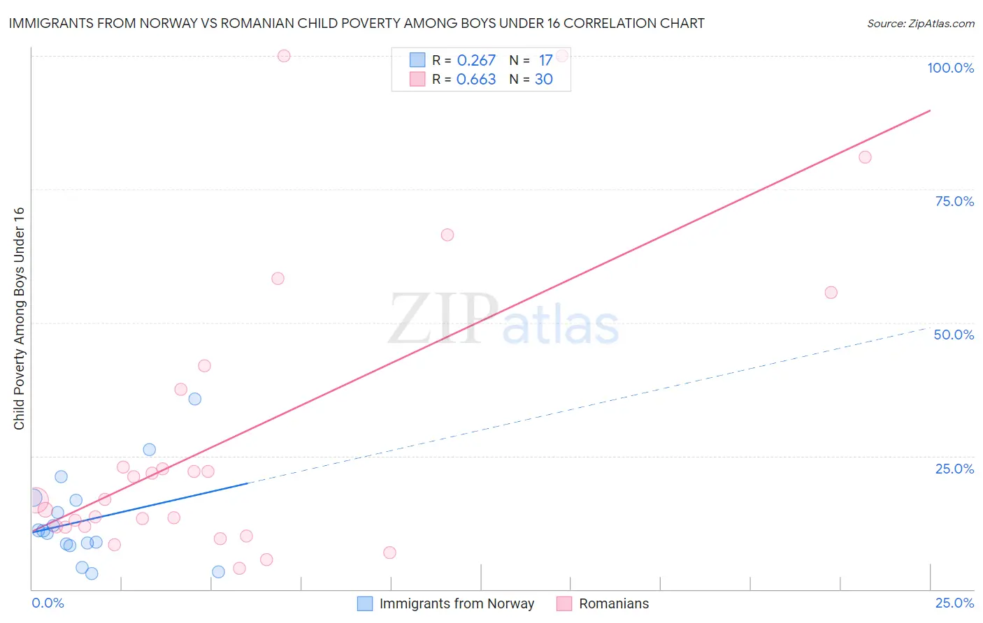 Immigrants from Norway vs Romanian Child Poverty Among Boys Under 16