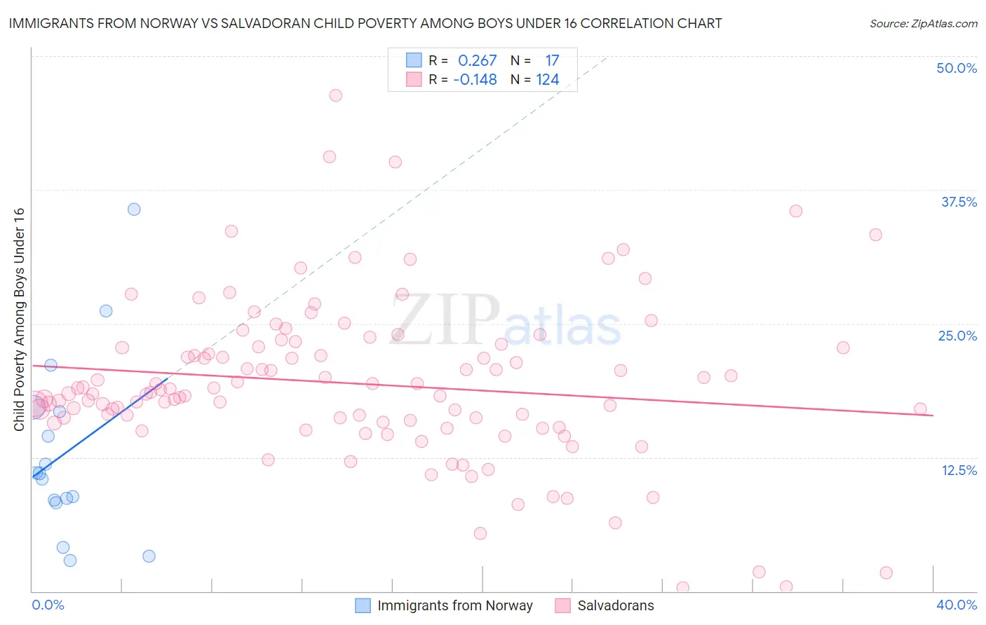 Immigrants from Norway vs Salvadoran Child Poverty Among Boys Under 16
